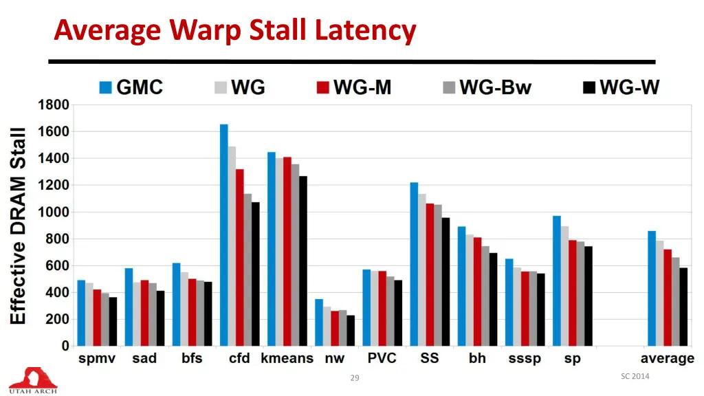 average warp stall latency