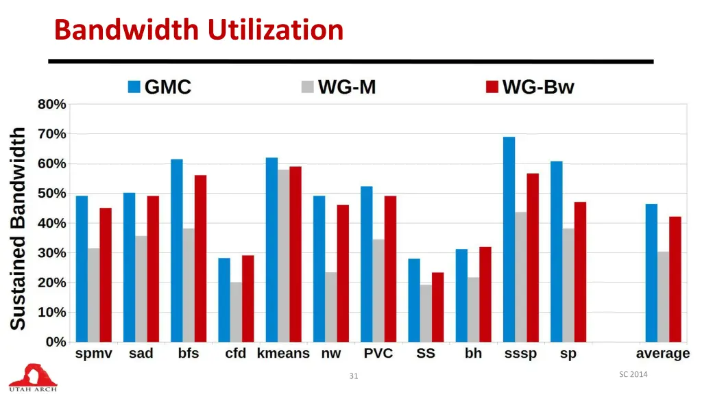 bandwidth utilization