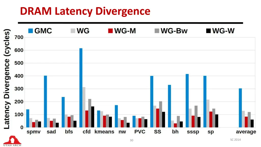 dram latency divergence