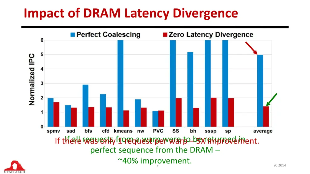 impact of dram latency divergence