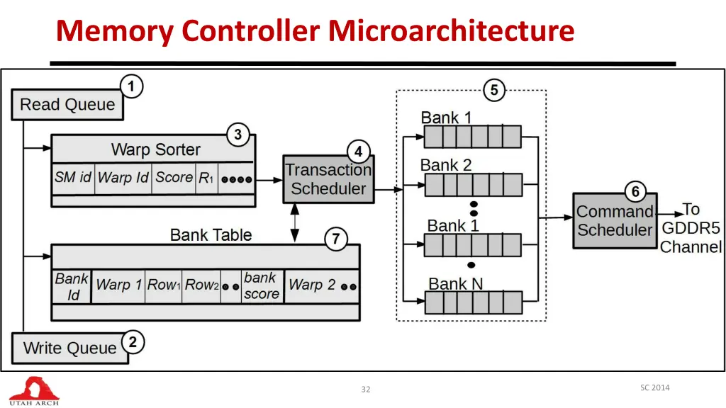 memory controller microarchitecture