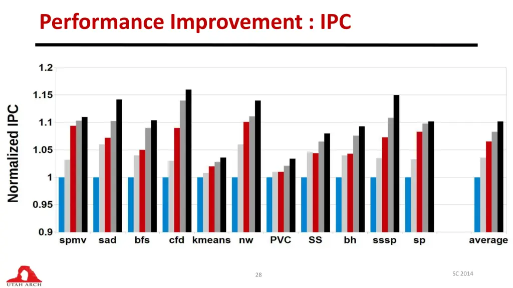 performance improvement ipc