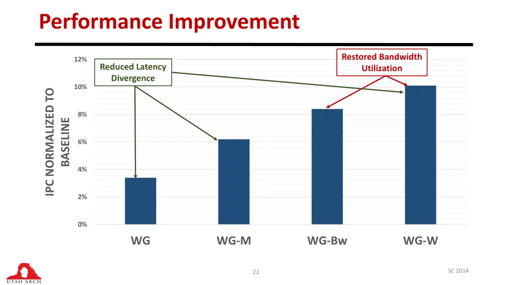 performance improvement