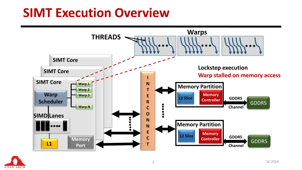 simt execution overview