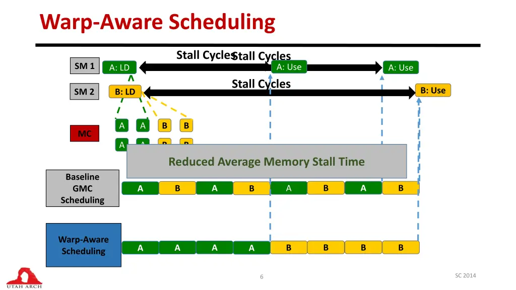 warp aware scheduling