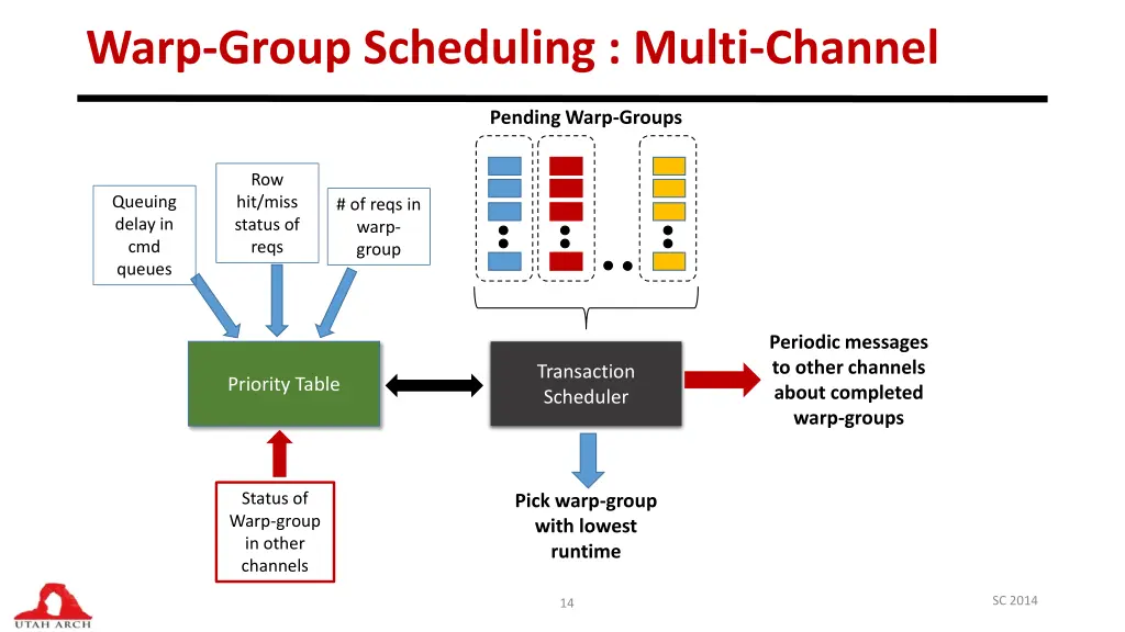 warp group scheduling multi channel