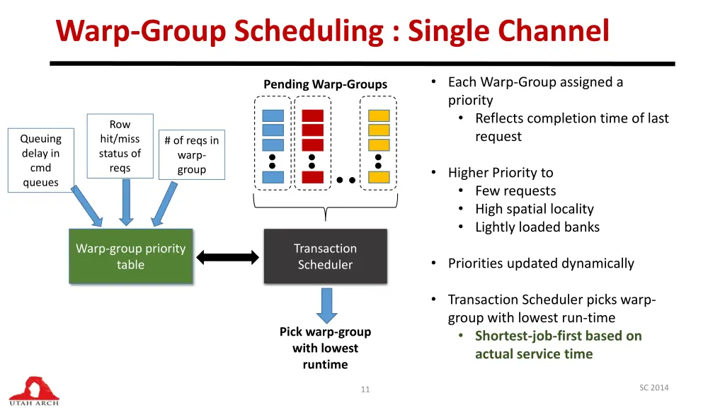 warp group scheduling single channel