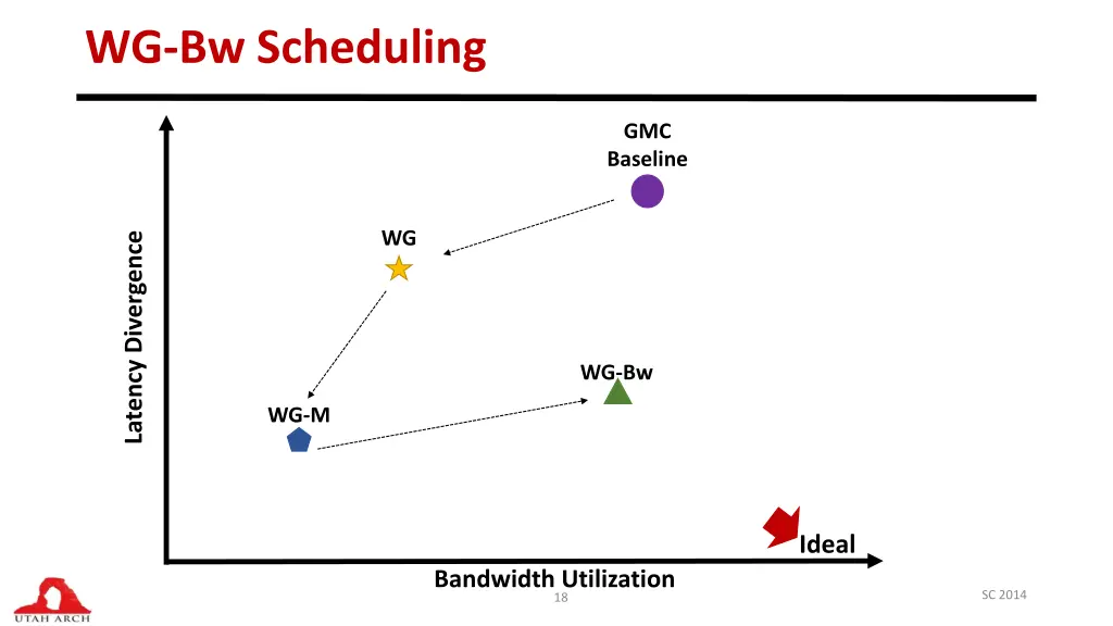 wg bw scheduling