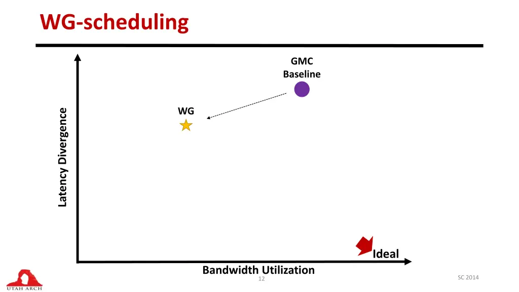 wg scheduling