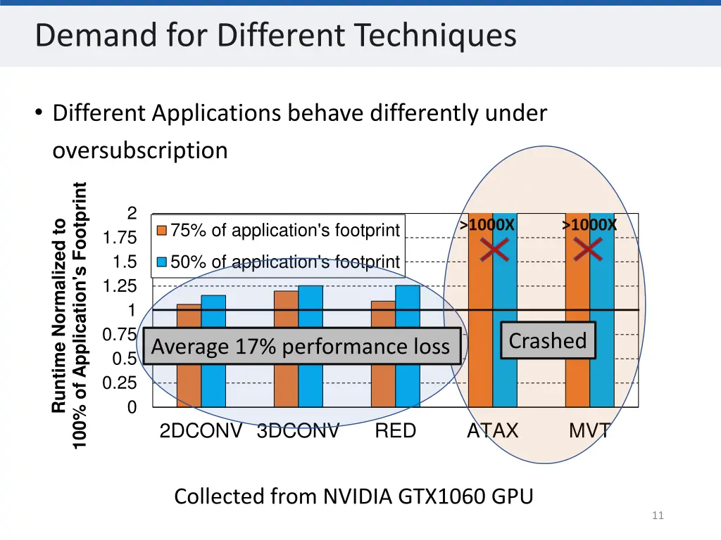 demand for different techniques