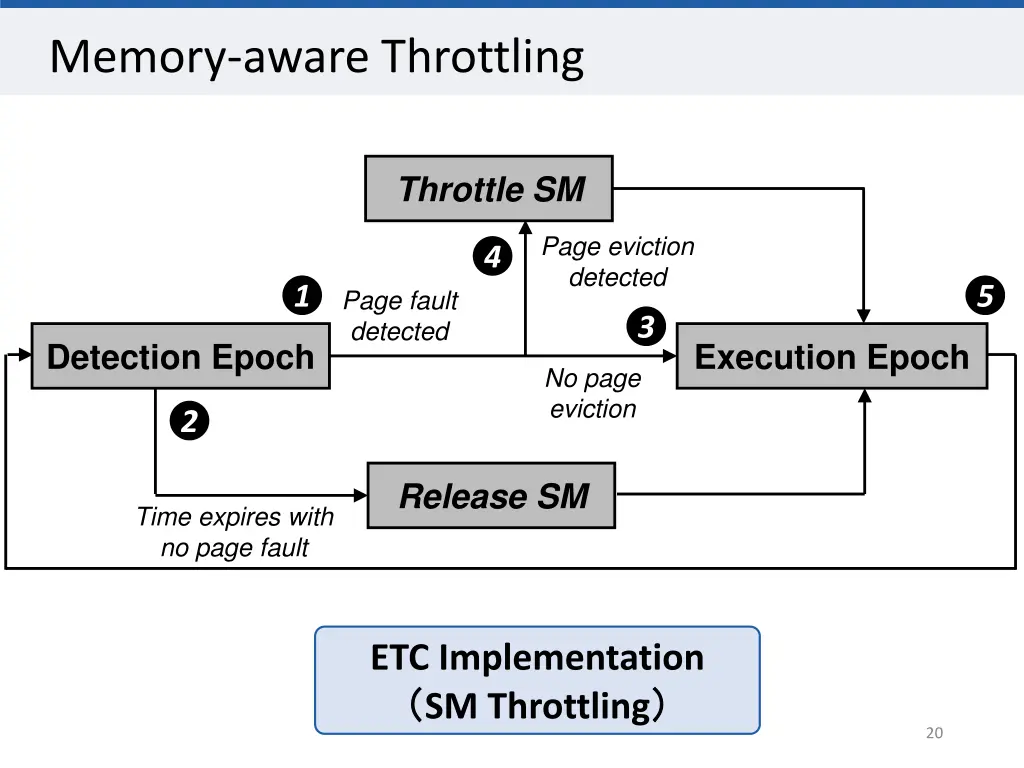 memory aware throttling