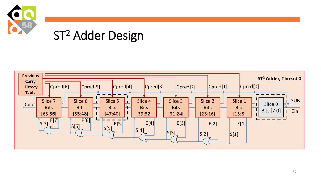 st st 2 2 adder design adder design 1