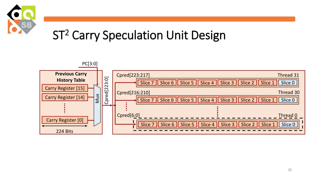 st st 2 2 carry speculation unit design carry 1