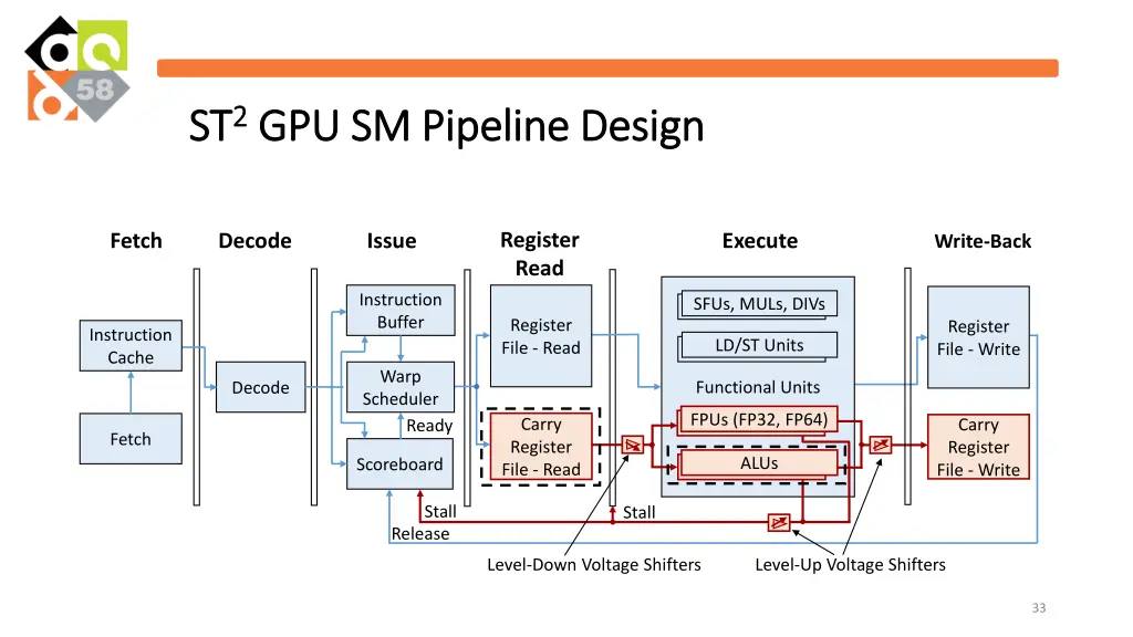 st st 2 2 gpu sm pipeline design gpu sm pipeline 1