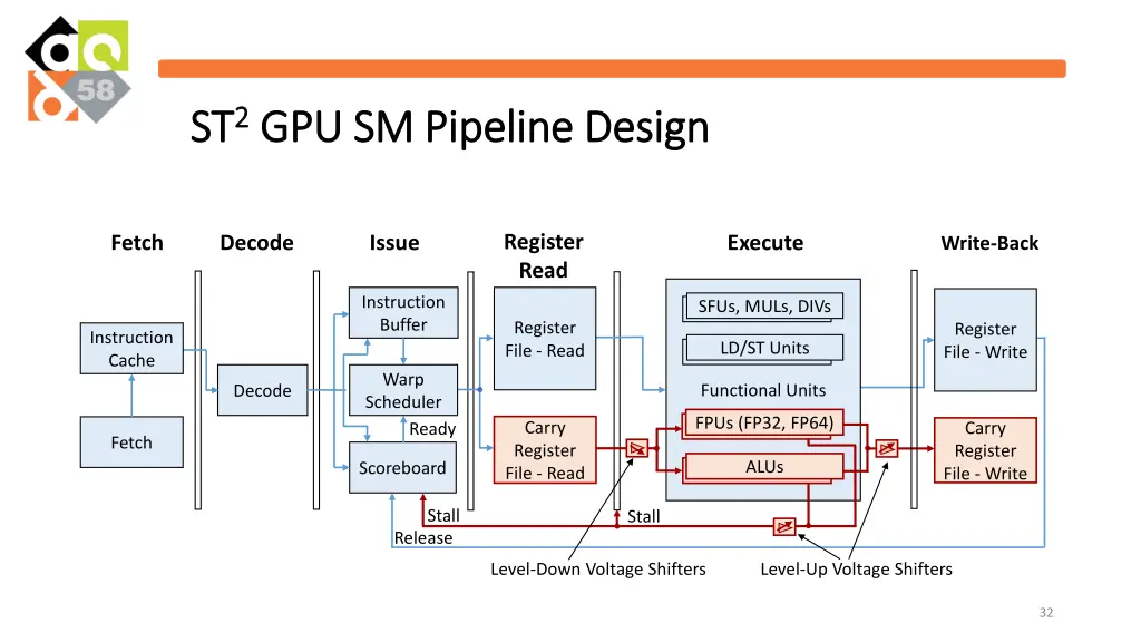 st st 2 2 gpu sm pipeline design gpu sm pipeline