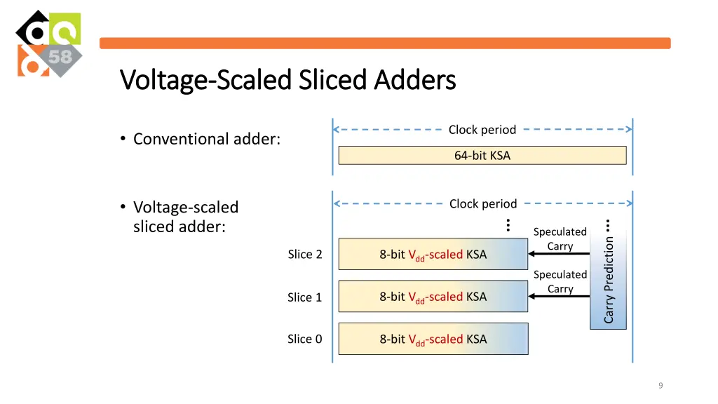 voltage voltage scaled sliced adders scaled 3