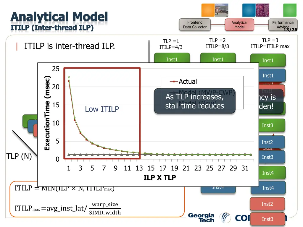 analytical model itilp inter thread ilp