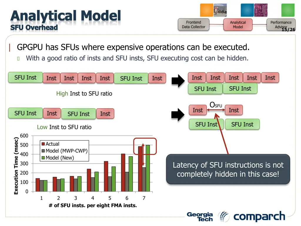 analytical model sfu overhead