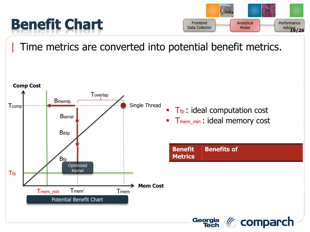 benefit chart