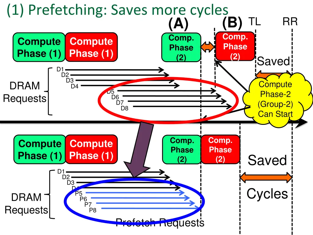 1 prefetching saves more cycles