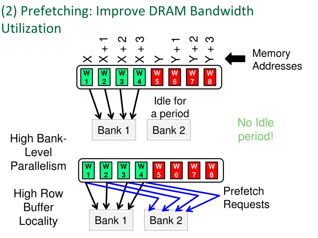 2 prefetching improve dram bandwidth utilization