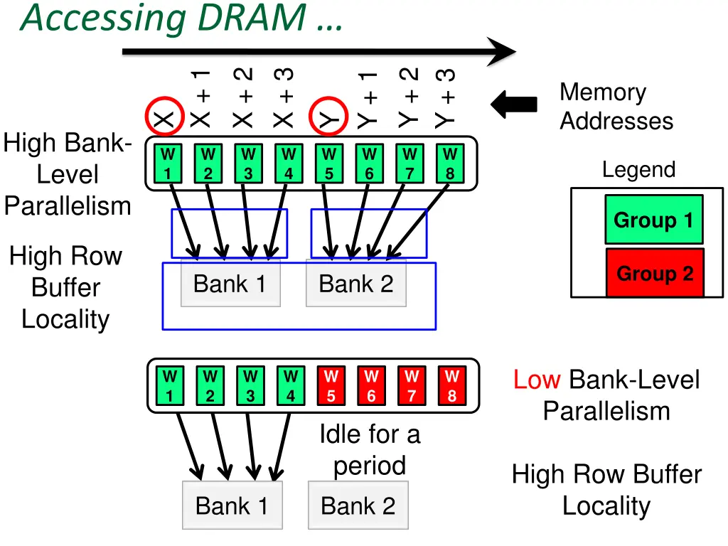 accessing dram