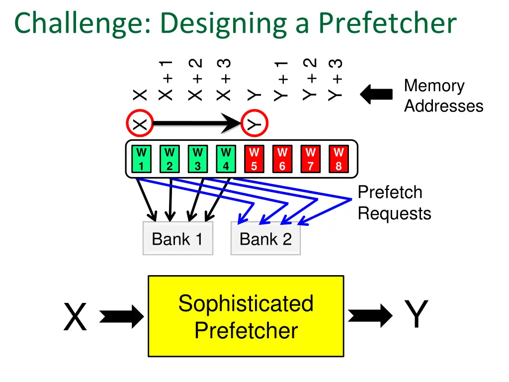 challenge designing a prefetcher