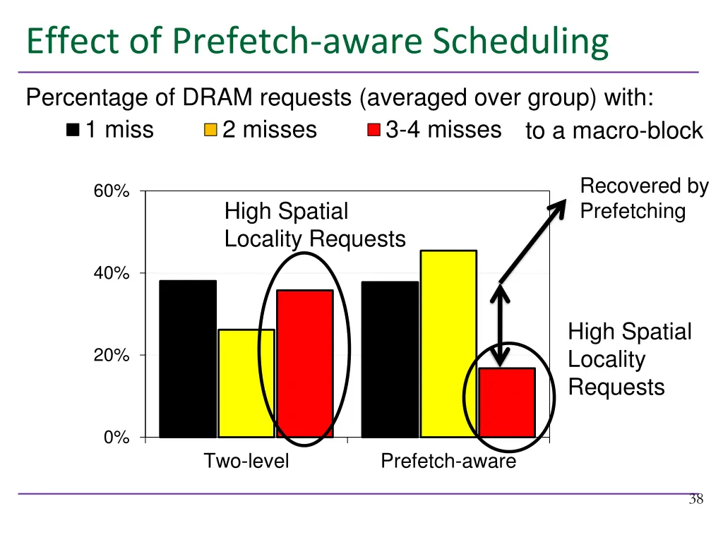 effect of prefetch aware scheduling