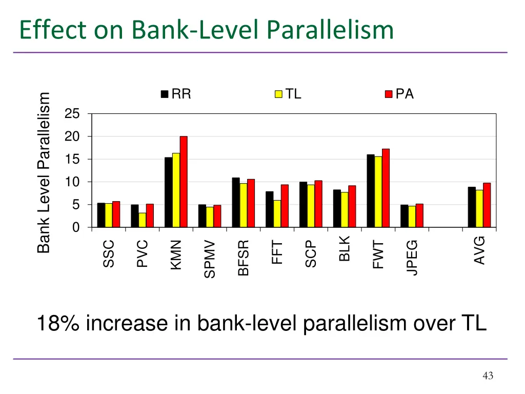 effect on bank level parallelism