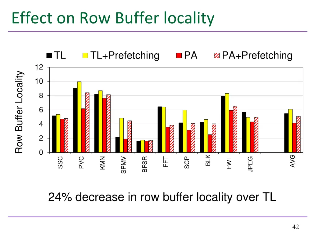 effect on row buffer locality