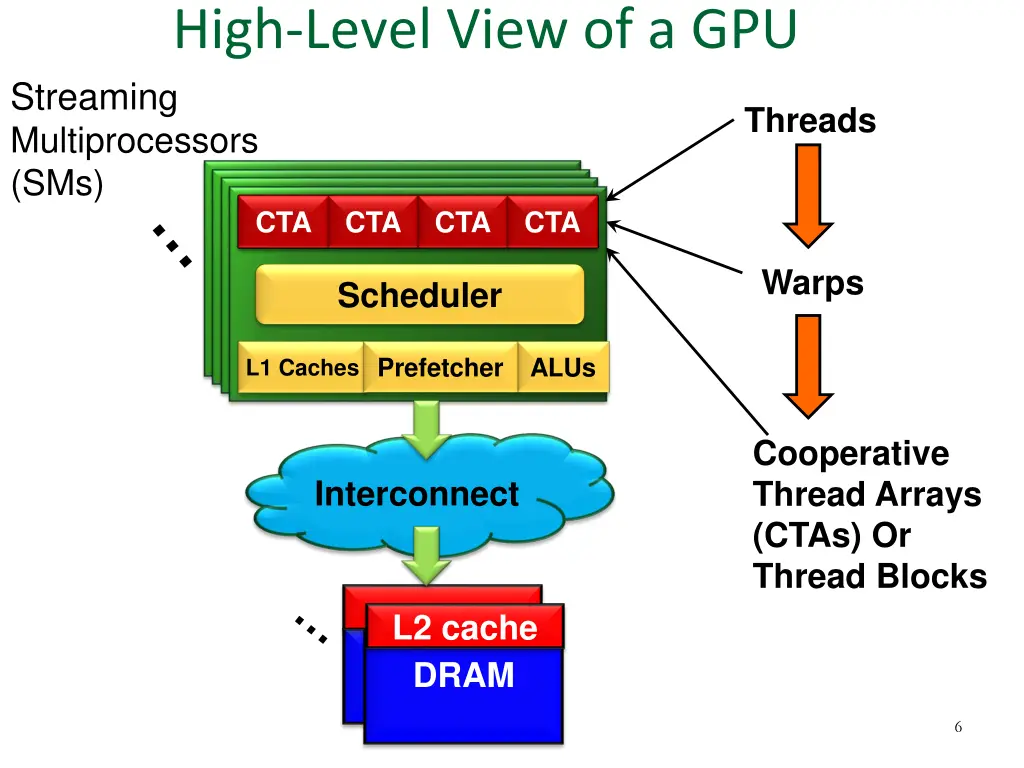 high level view of a gpu streamin