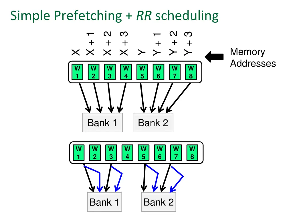 simple prefetching rr scheduling