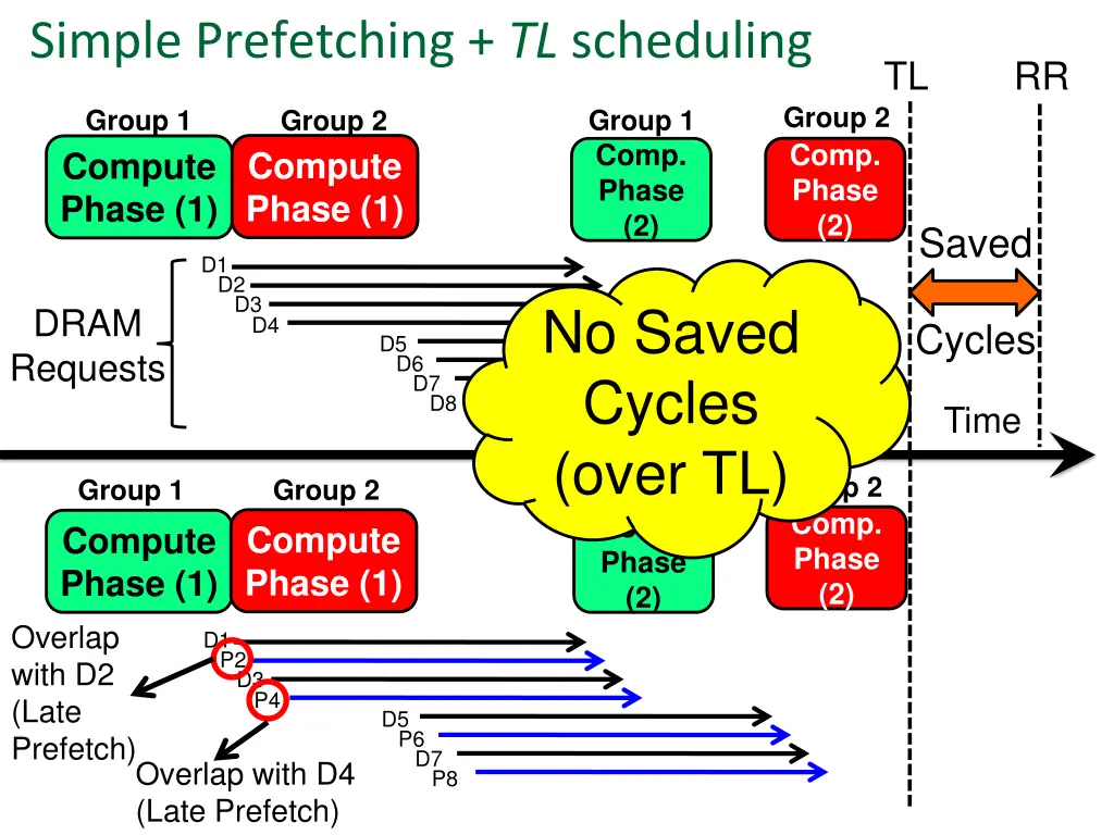 simple prefetching tl scheduling