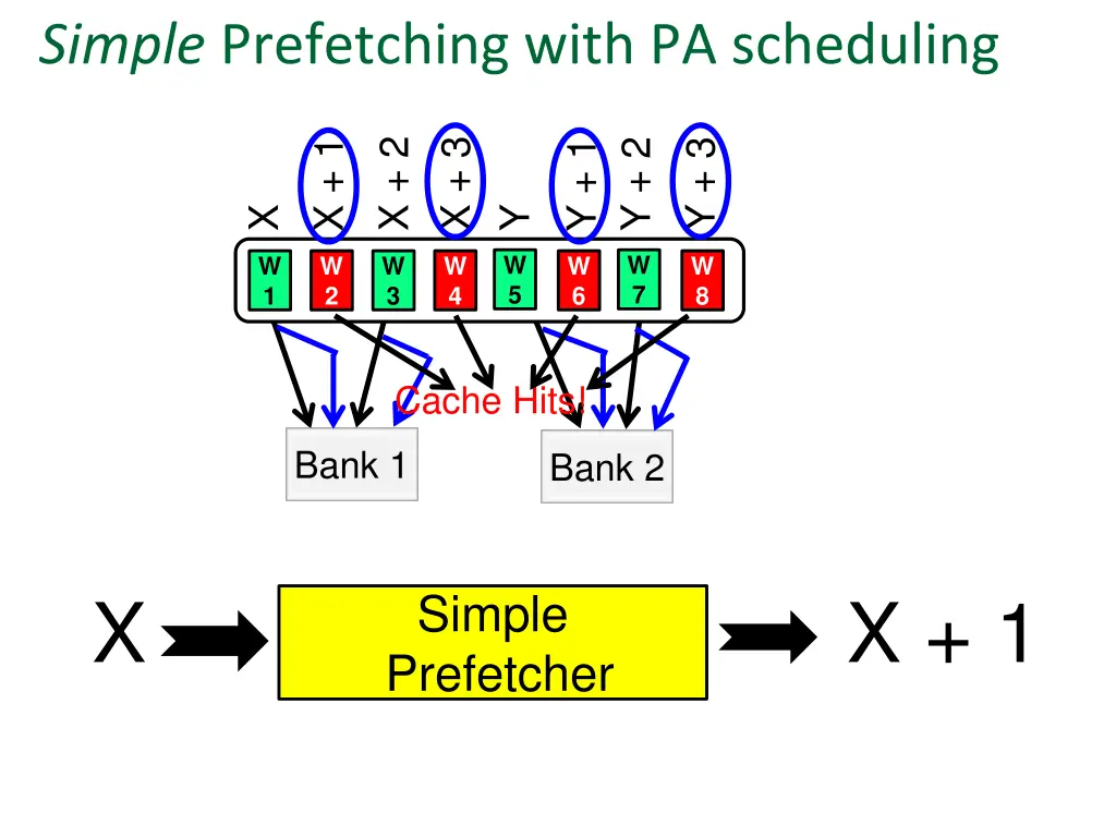 simple prefetching with pa scheduling