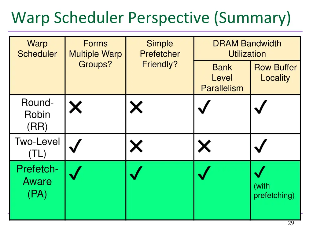 warp scheduler perspective summary 2