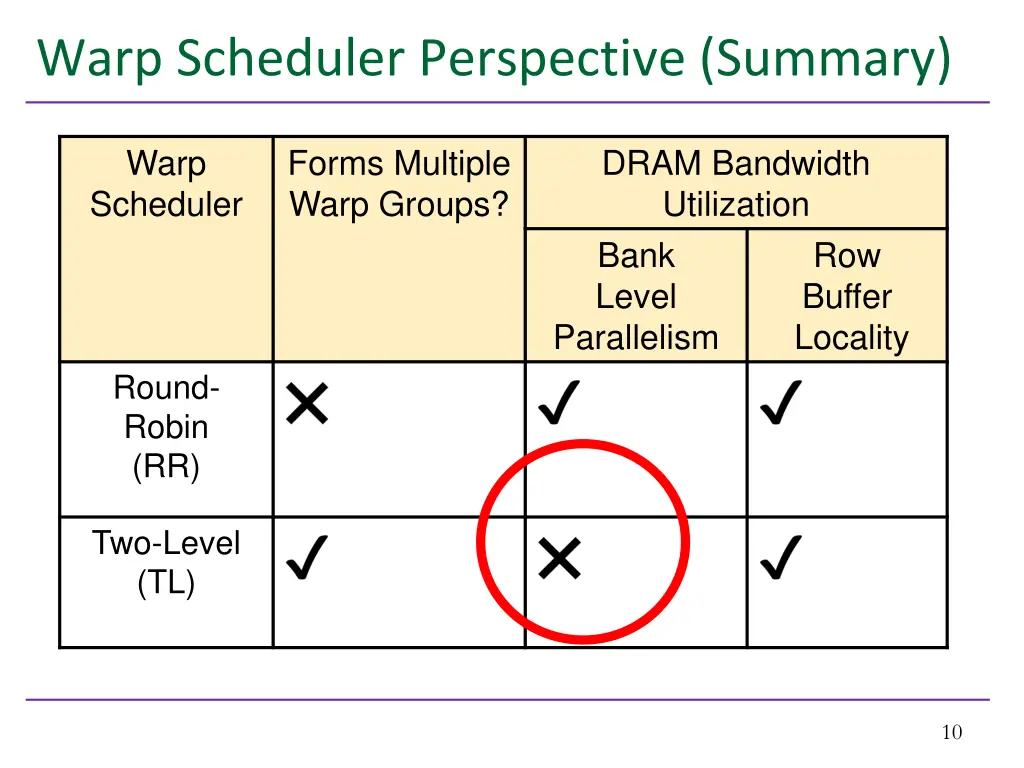 warp scheduler perspective summary