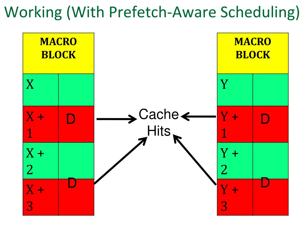 working with prefetch aware scheduling 1