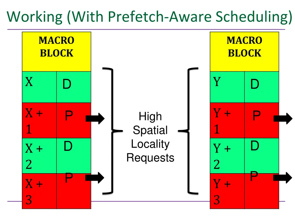 working with prefetch aware scheduling