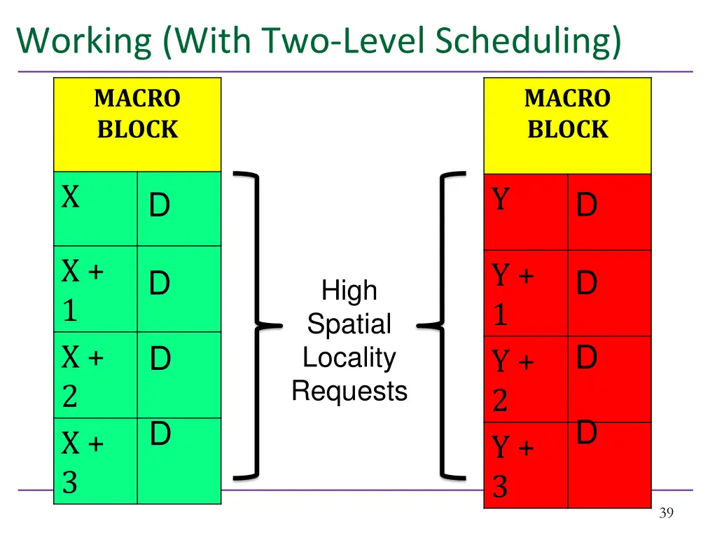 working with two level scheduling