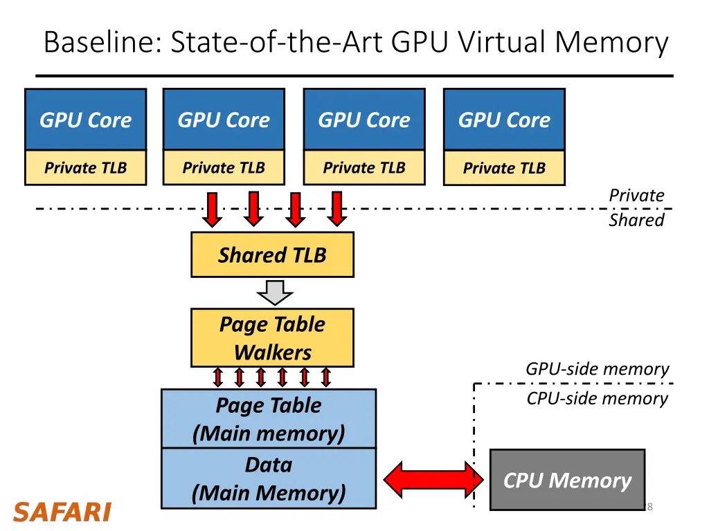 baseline state of the art gpu virtual memory