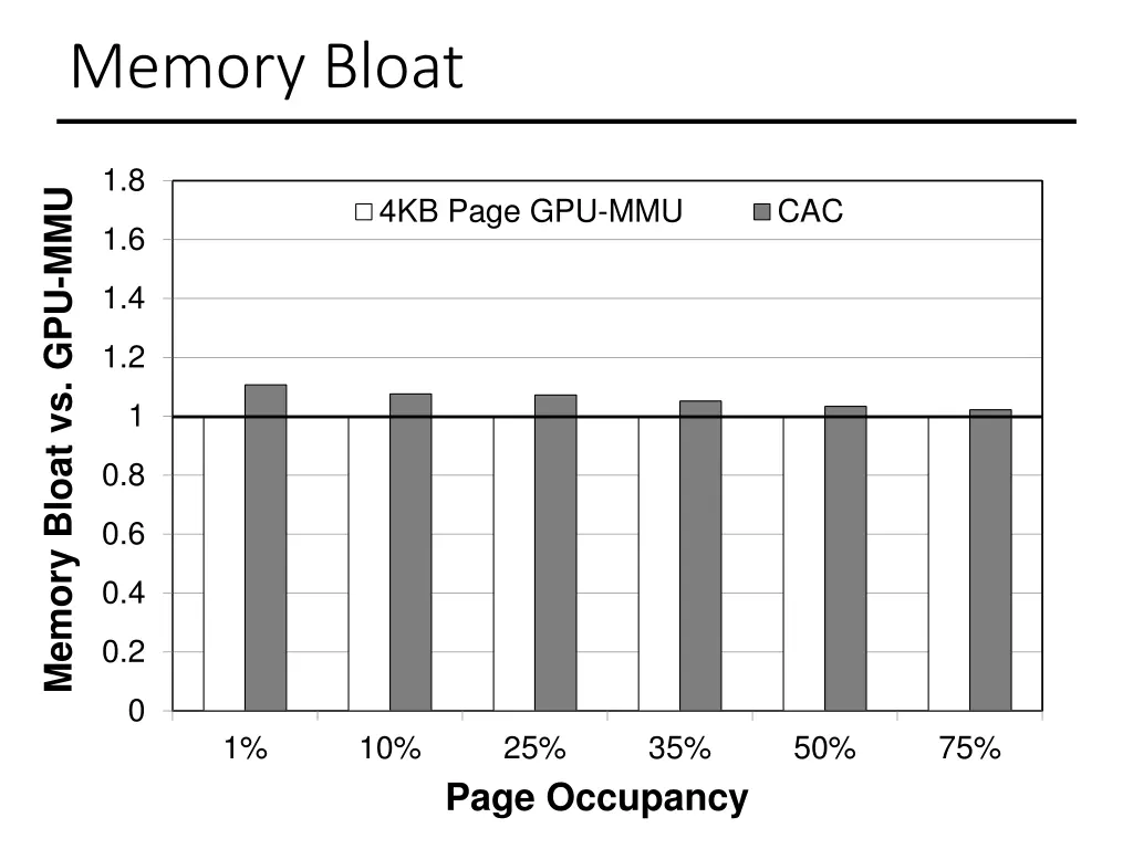 memory bloat