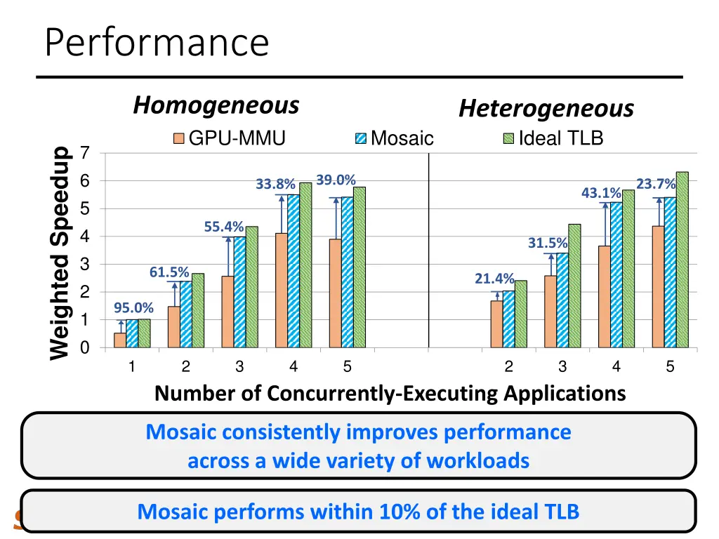 performance