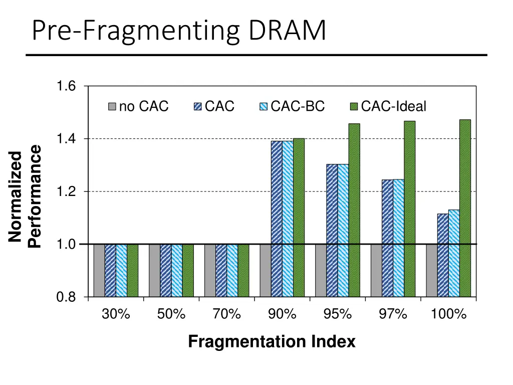 pre fragmenting dram