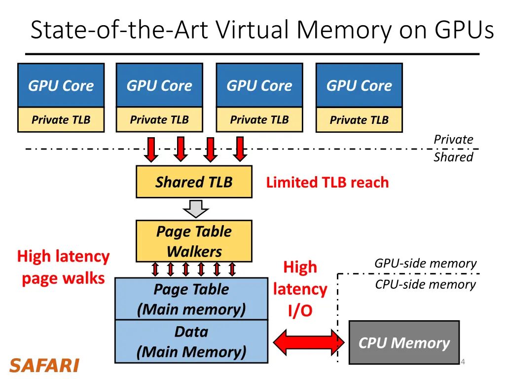 state of the art virtual memory on gpus