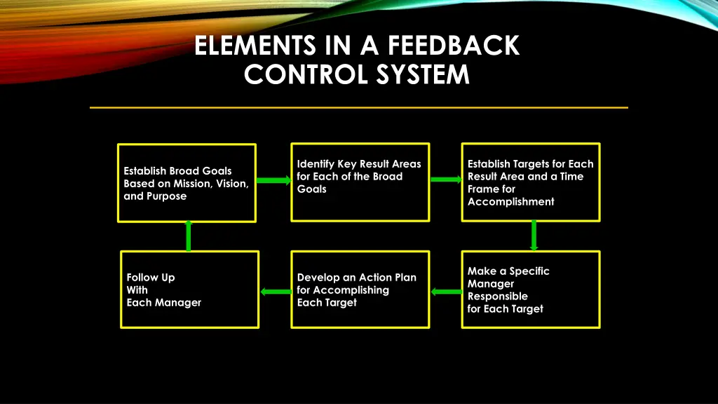 elements in a feedback control system