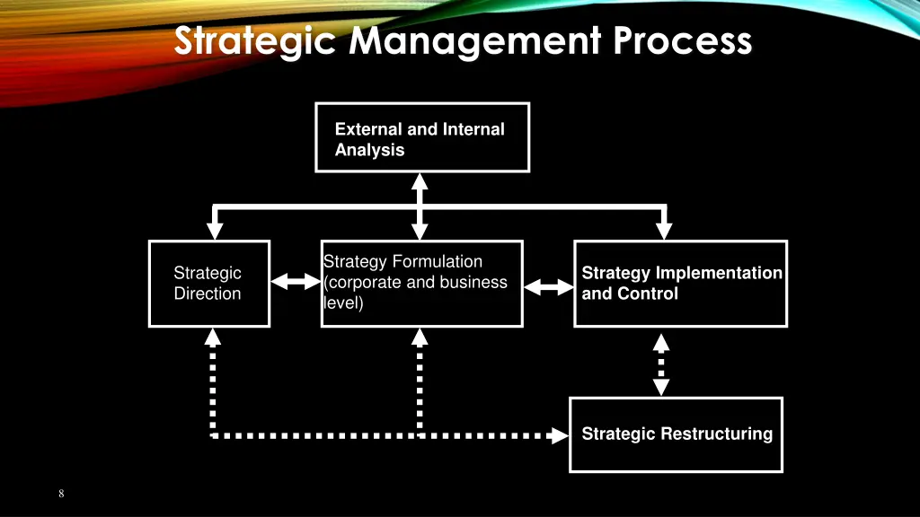 strategic management process