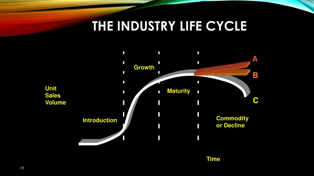 the industry life cycle