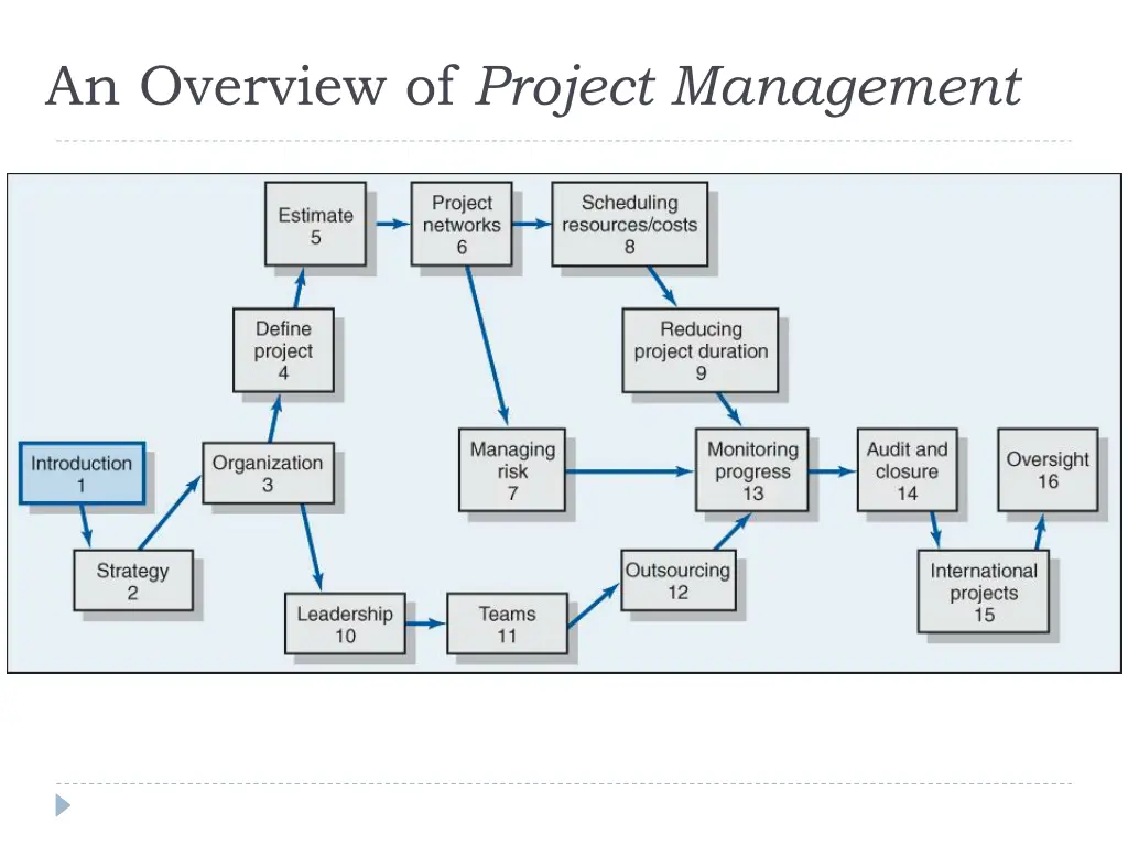 an overview of project management