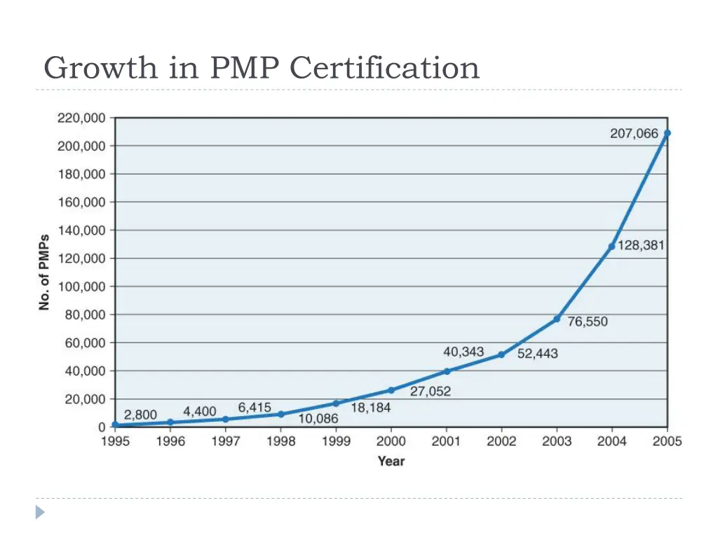 growth in pmp certification