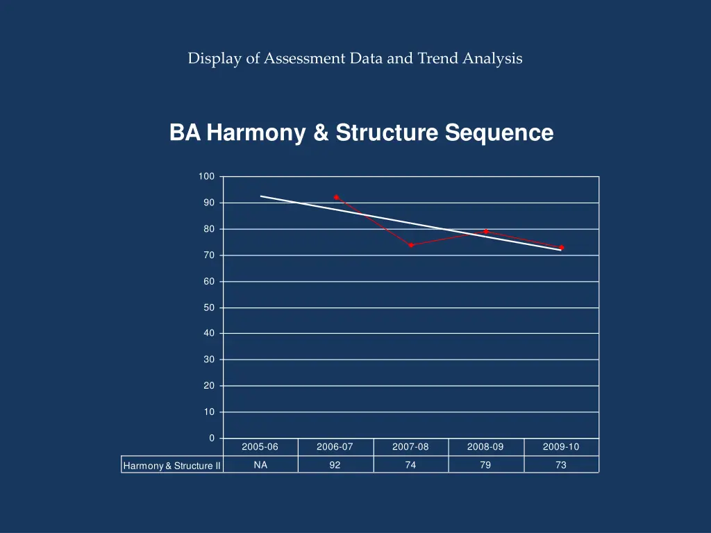 display of assessment data and trend analysis 1